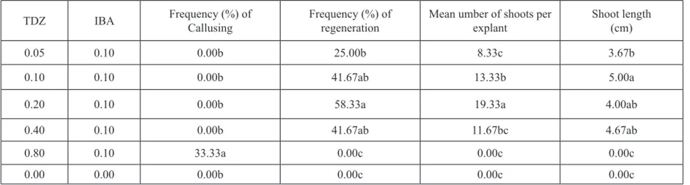 Table 1. Effects of MS medium containing variants of TDZ-IBA on shoot regeneration from immature cotyledons of common  vetch 