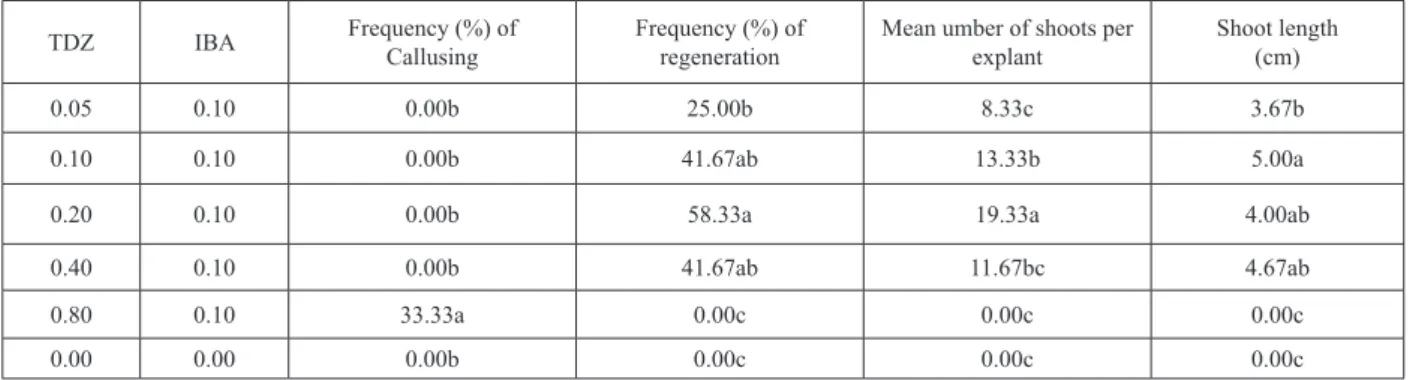 Table 1. Effects of MS medium containing variants of TDZ-IBA on shoot regeneration from immature cotyledons of common  vetch 