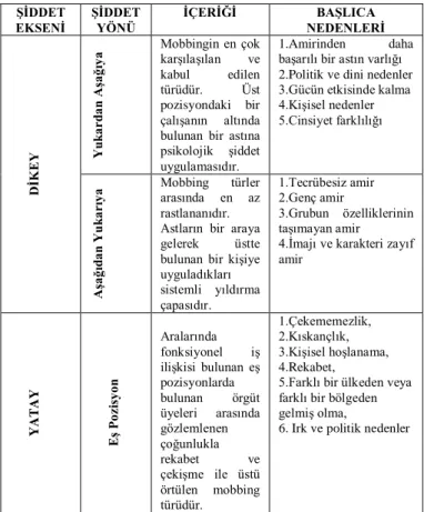 Tablo 1: Şiddetin Uygulanma Yönü Açısından Mobbing Türleri   ġĠDDET  EKSENĠ  ġĠDDET YÖNÜ  ĠÇERĠĞĠ  BAġLICA  NEDENLERĠ 