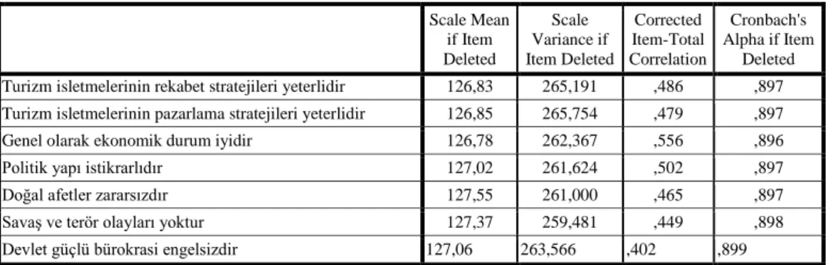Tablo 3: Güvenilirlik Analizinde Toplam İstatistiksel Değerler   Scale Mean  if Item  Deleted  Scale  Variance if  Item Deleted  Corrected  Item-Total  Correlation  Cronbach's  Alpha if Item Deleted  Turizm isletmelerinin rekabet stratejileri yeterlidir  1