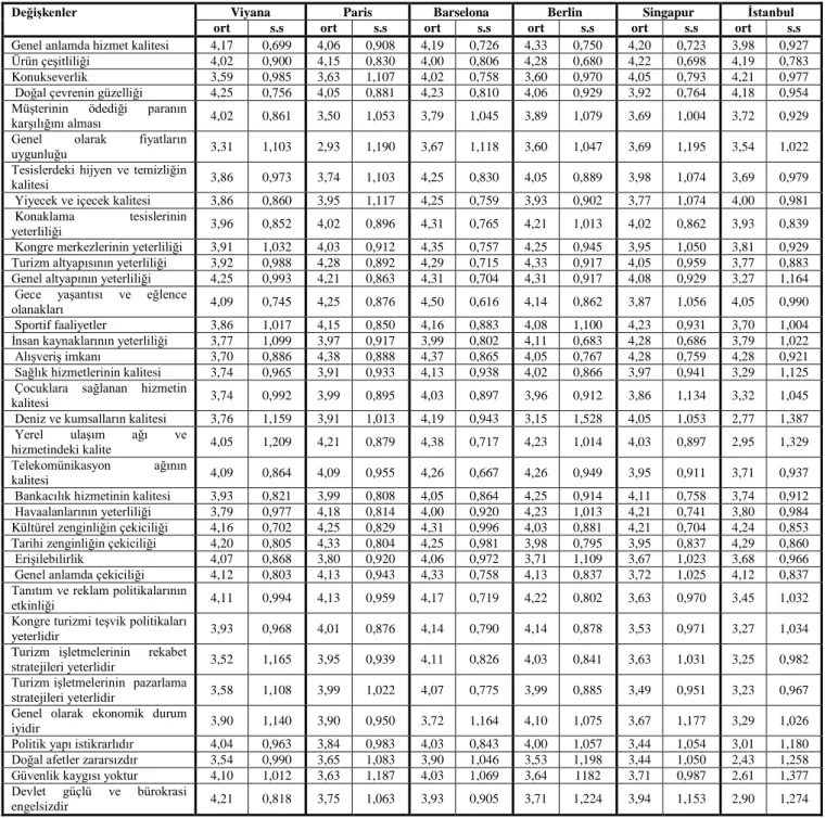 Tablo 5: İstanbul ve Rakip Şehirlerin Rekabet Güçlerinin Oranlamas ı