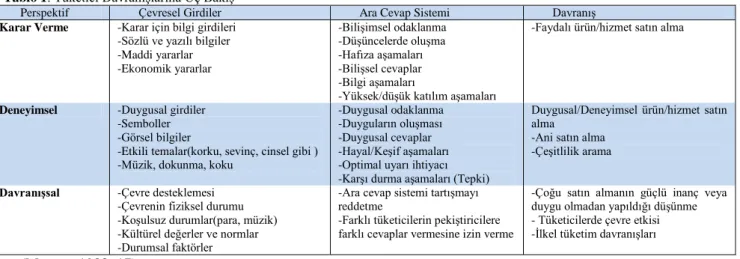 Tablo 1. Tüketici Davranışlarına Üç Bakış 