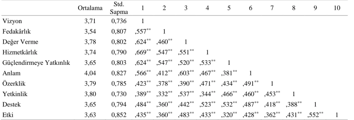 Tablo 4. Değişkenler Arası Korelasyon Analizi Ortalama  Std.  Sapma  1  2  3  4  5  6  7  8  9  10  Vizyon  3,71  0,736  1  Fedakârlık  3,54  0,807  ,557 ** 1  Değer Verme  3,78  0,802  ,624 **   ,460 ** 1  Hizmetkârlık  3,74  0,790  ,669 **   ,547 **   ,5