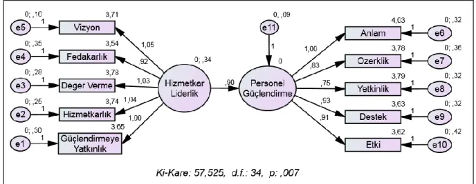 Şekil 1: Teorik Model Yol Analizi  Hizmetkâr liderliğin personel güçlendirmeye olan  etkisini 