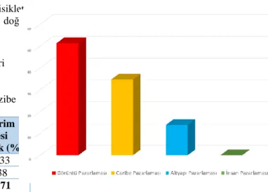 Tablo 4. 2016 Olimpiyatları Rio Tanıtım Filminin Alt yapı  Pazarlaması Sunumu  Altyapı Pazarlaması  Unsurları  Gösterim  Süresi (sn)  Gösterim Süresi  Yüzdelik (%)  Modern Yollar  10&#34;  %6,94 