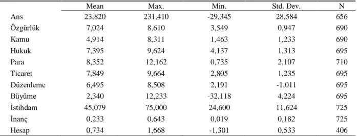Tablo 1: Tanımlayıcı İstatistikler 