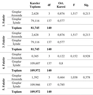 Tablo 13. Katılımcıların Aylık Gelirleriyle E-Ticaret Tutumları  Arasında Anlamlı Bir Fark Olup Olmadığının İncelenmesi (Anova) 