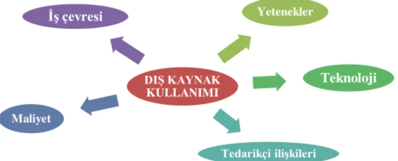 Şekil 1. Dış kaynak kullanımı karar süreci kriterleri.  . 