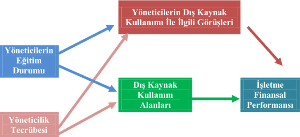 Şekil 2. Araştırma Modeli    