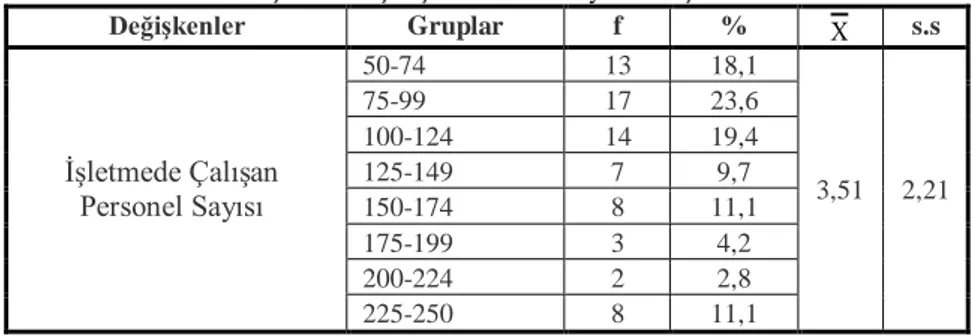 Tablo  1’de  sunulduğu  gibi,  katılımcıların  16’sı  kadın,  56’sı ise  erkektir  ve  ayrıca  %  69,4’ü  lisans  eğitimi  almıştır