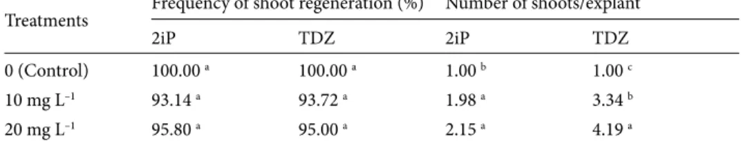 Table 2. Effect of postconditioning with various concentrations of 2iP plus 0.1 mg L –1  IBA on shoot regeneration of nonconditioned and  10 and 20 mg L –1  2iP-preconditioned embryonic node explants of grass pea