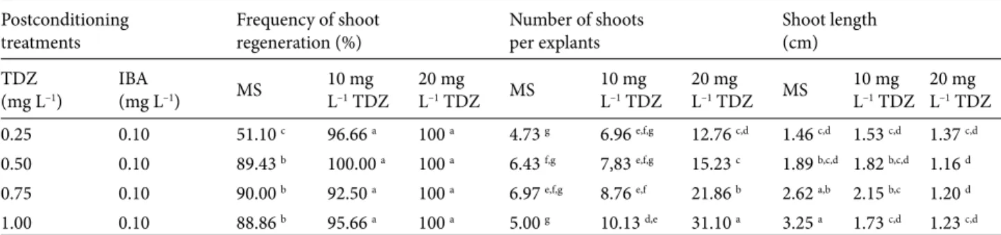 Table 3. Effect of postconditioning with various concentrations of TDZ plus 0.1 mg L –1  IBA on shoot regeneration of nonconditioned  and 10 and 20 mg L –1  TDZ-preconditioned embryonic node explants of grass pea.