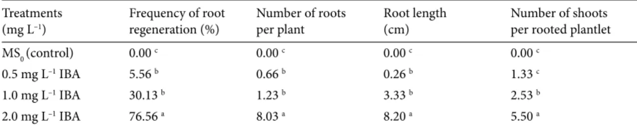 Table 4. Effect of different concentrations of IBA on rooting of preconditioned explants of grass pea