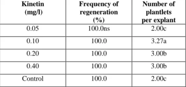 Table  2.  In  vitro  plantlet  regeneration  of  water  lettuce  on  liquid  medium containing  different concentrations of  Kinetin 