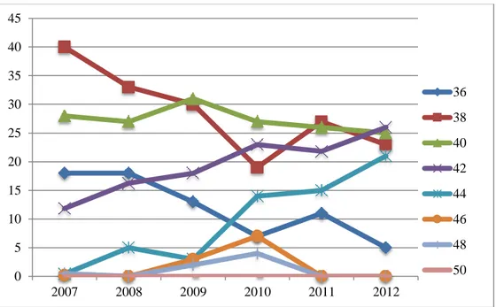 Grafik 1: Beden numaralarında kış sezonunda gerçekleşen satış oranlarının yıllara göre dağılımı  Grafik  1  de  her  yıl  için  kış  sezonunda  toplam  satılan 