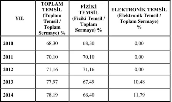 Tablo 2. BİST-100 İşletmelerinde Temsil Türlerinin Toplam  Sermaye İçindeki Oranları 