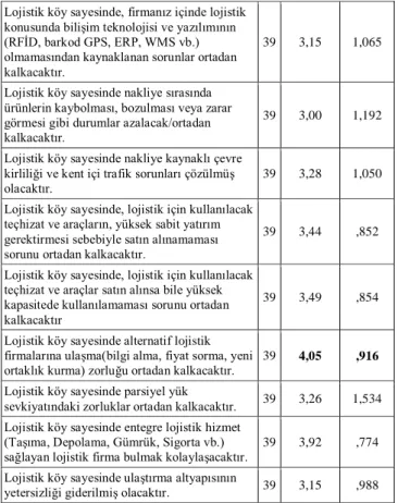 Tablo  5:  Lojistik  Köyden  Sağlanacak  Olası  Hizmetlere  İlişkin  İfadelere Verilen Cevapların Ortalama ve Standart Sapma Değerleri 