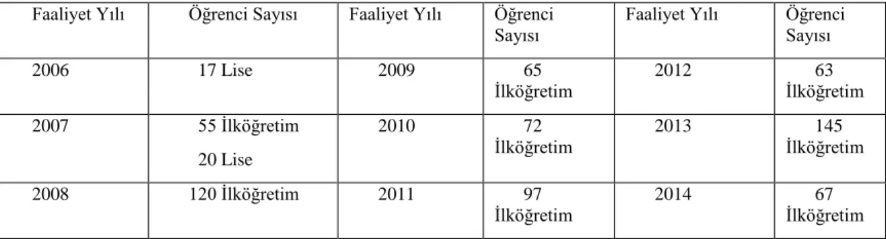 Tablo 1. Gönüllü Eğitim Verilen Öğrenci Sayısı