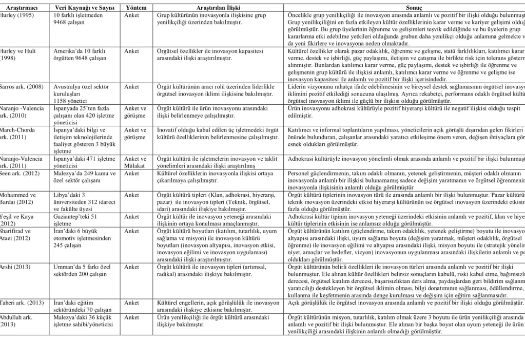 Tablo 2:  Örgüt Kültürü ile İnovasyon İlişkisini İnceleyen Seçilmiş Çalışmalar 