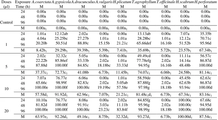 Table  (1):  Percent  mortality  of  the  essential oils  of  nine  plant  species to the  adults  of  Sitophilus  granarius  (L.) under laboratory conditions 