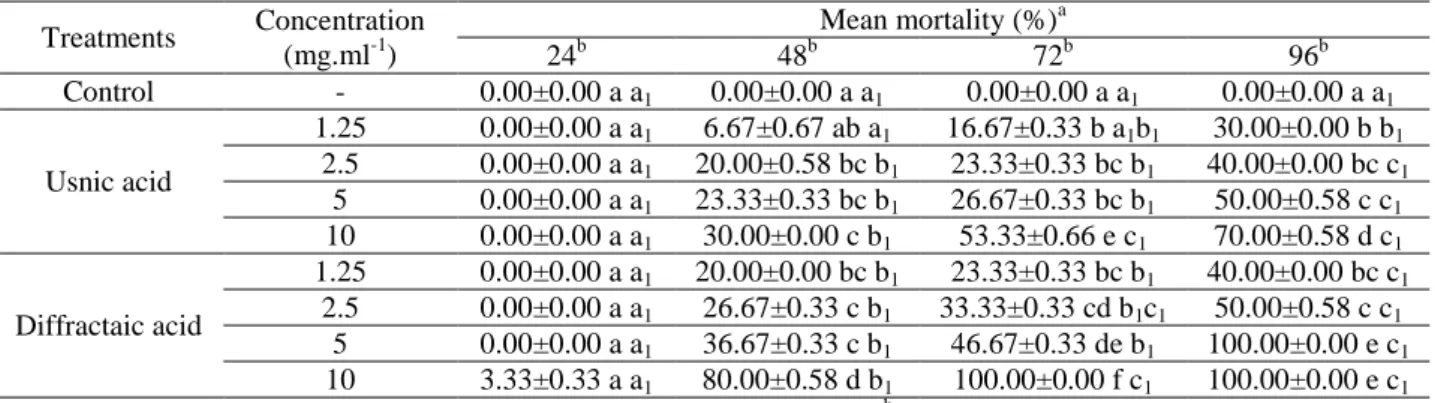 Table  (2):  Effects  of  two  lichen  secondary  metabolites  on  4 th   instar  larvae  of  the  Colorado  potato  beetle,  Leptinotarsa decemlineata under laboratory conditions 