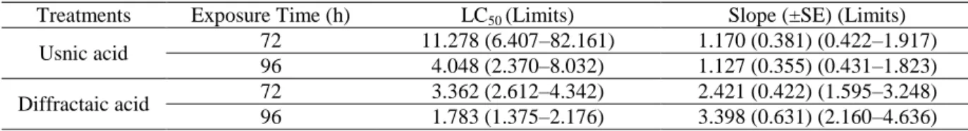 Table  (4):  LC 50  values  (mg.ml -1 )  of  two  lichen  secondary  metabolites  on  4 th   instar  larvae  of  Leptinotarsa  decemlineata under laboratory conditions 