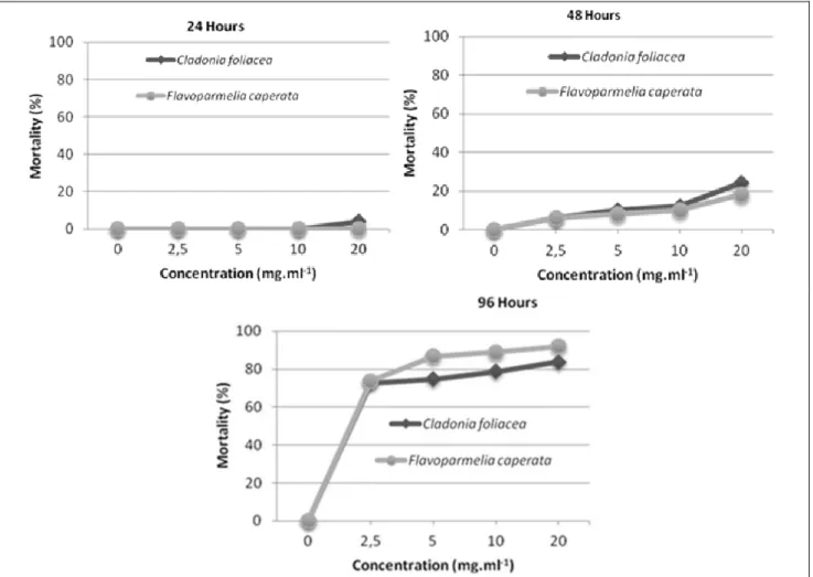 Fig.  (3):  Mortality  rates  of  Sitophilus  granariusin  in  relation  to  exposure  time  and  concentration  of  the  extracts of Cladonia foliacea (Huds.) Willd
