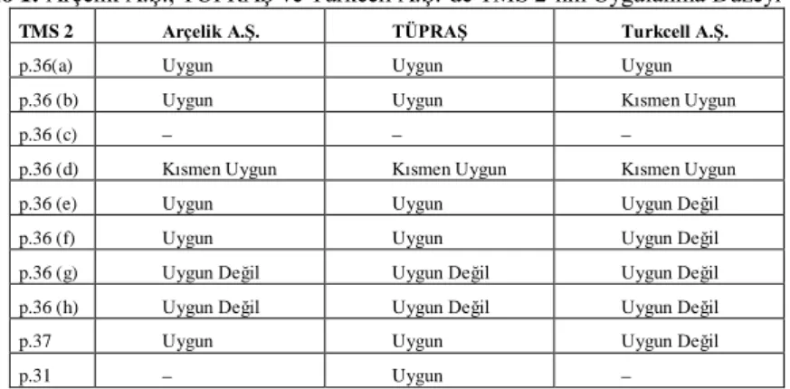 Tablo 1: Arçelik A.ġ., TÜPRAġ ve Turkcell A.ġ.’de TMS 2’nin Uygulanma Düzeyi 