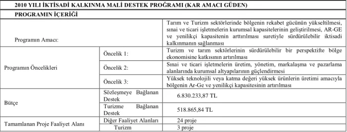 Tablo 1:  İktisadi Kalkınma Mali Destek Programı (Kar Amacı Güden) 