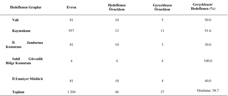 Tablo 1. Araştırmanın Evreni ve Örneklemi