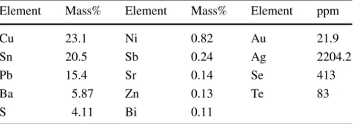 Table 1    Chemical analysis of original anode slime (Rüsen and Topçu  2017a)