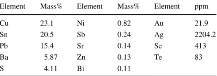 Table 1    Chemical analysis of original anode slime (Rüsen and Topçu  2017a)