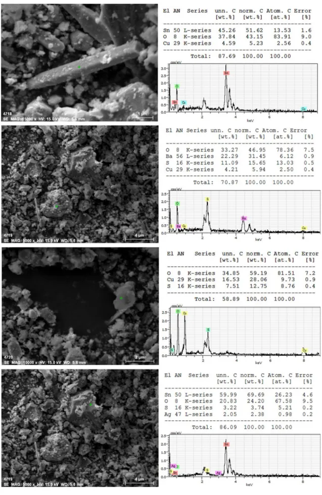 Fig. 2    SEM results of anode slime at different magnifications and EDX results for selected points