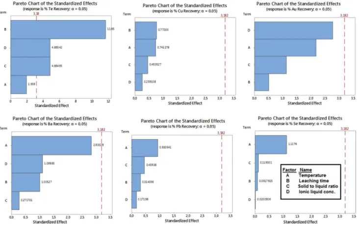 Fig. 6    Pareto distribution diagrams