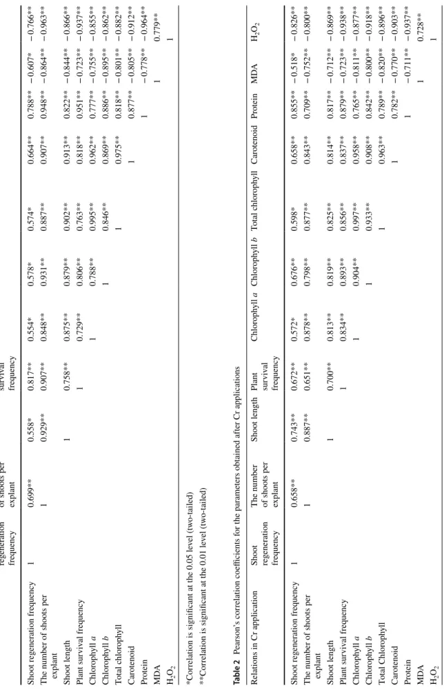 Table 1  Pearson’s correlation coefficients for the parameters obtained after Cd applications *Correlation is significant at the 0.05 level (two-tailed) **Correlation is significant at the 0.01 level (two-tailed)
