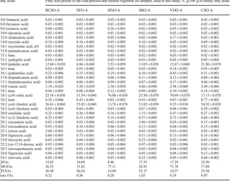 Table 1 Summary of the relative levels of different fatty acids in the studied edible oils, g/100 g of totally fatty acids