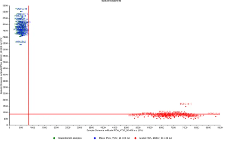 Fig. 4 Coomans plots for the classification of VOOs and a HNOs, b BCSOs, c SFOs, d SBOs, and e CSOs from PCA analysis of EI –MS spectra in the spectroscopic region of 90 –400 m/z (95% confidence intervals)