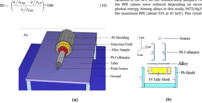 Fig. 2. (a) 3-D MCNPX setup obtained from MCNPX Visualization Editor (VE_VersionX_22S) and (b) a general-view of designed simulation setup.