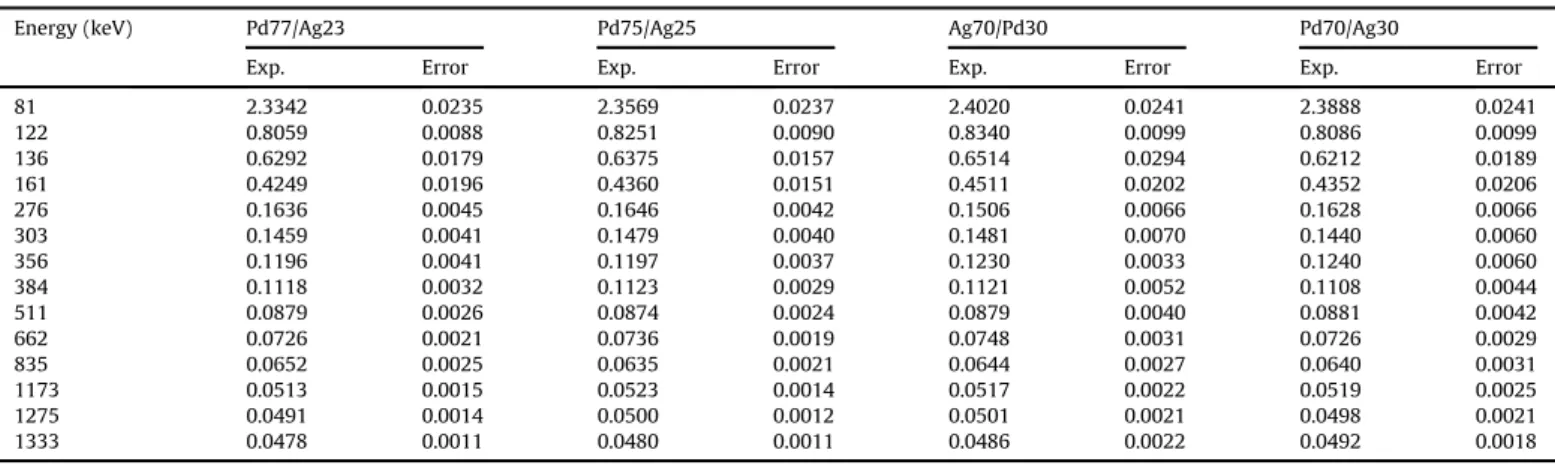 Fig. 3. Comparison of the experimental, WinXCom and MCNPX mass attenuation coefﬁcients of different alloy samples.