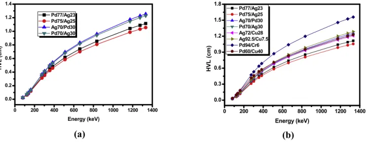 Fig. 7. Comparison of half value layers (HVLs) of (a) the studied alloys with (b) previous reported alloys [9].