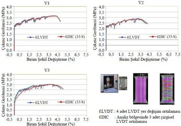 Şekil 13. DIC yönteminin LVDT’ye göre hata oranları  (Error  rates of DIC method according to LVDT) 