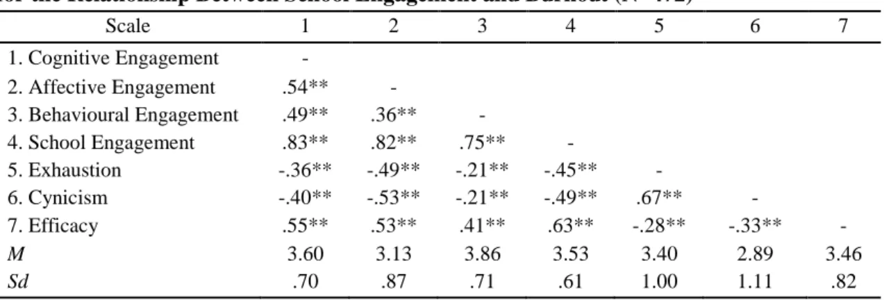 Table  1.  The  Pearson  Correlation  Matrix  and  the  Mean  and  Standard  Deviation  Scores  for the Relationship Between School Engagement and Burnout (N=472) 