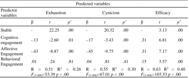 Table  2.  Multiple  Regression  Results  on  the  Predictions  of  the  School  Engagement  Subscales (N=472) 