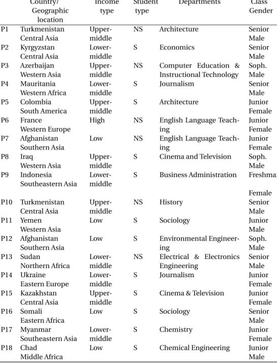 Table 1. Characteristics of the Participants Country/ Geographic location Incometype Studenttype Departments Class Gender P1 Turkmenistan Central Asia Upper-middle NS Architecture SeniorMale P2 Kyrgyzstan Central Asia  Lower-middle S Economics SeniorMale P