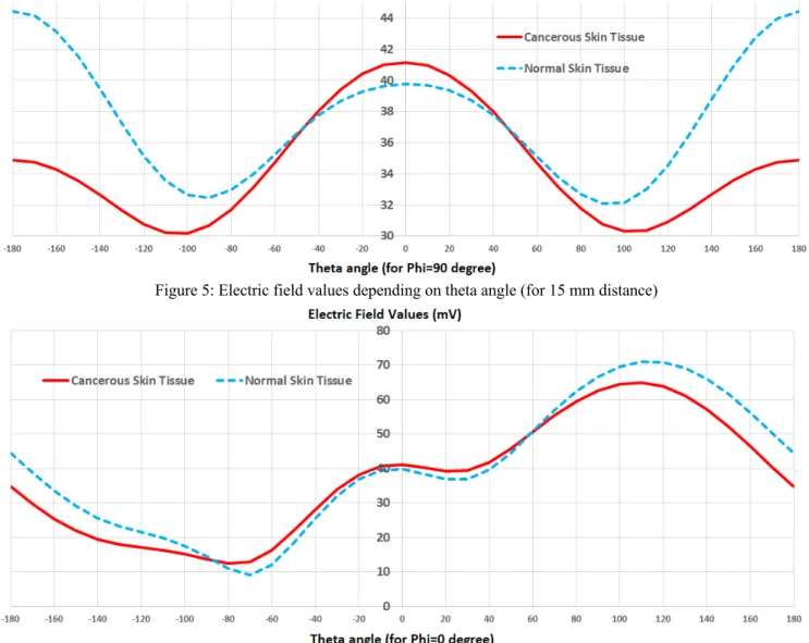 Figure 6: Electric field values depending on theta angle (for 15 mm distance)  5.3. Evaluation 