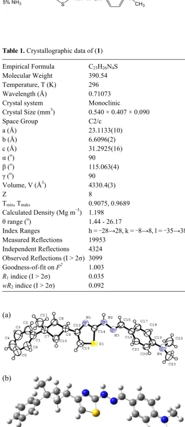 Table 1. Crystallographic data of (1) Empirical Formula Molecular Weight Temperature, T (K) Wavelength (Å) Crystal system Crystal Size (mm 3 ) Space Group a (Å) b (Å) c (Å) α ( o ) β ( o ) γ ( o ) Volume, V (Å 3 ) Z T min , T maks Calculated Density (Mg m 