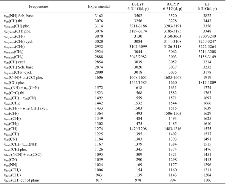 Table 4. Vibrational frequencies of the title compound (1) with X-ray structure, DFT and HF methods