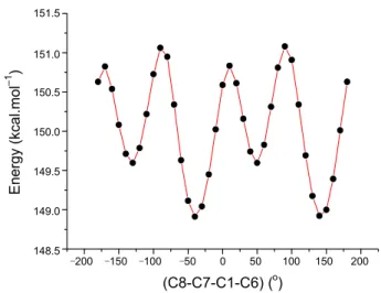 Figure 5. Molecular energy profile against the selected torsional degree T(C8-C7-C1-C6) of freedom for AM1 method.