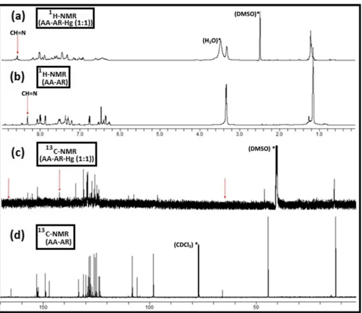 Fig. 2 1 H-NMR and 13 C-NMR spectra for AA-AR-Hg 2+ (a and c) and AA-AR (b and d)