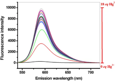Fig. 5 Normalized fluorescence intensities for AA-AR and metal-interacted AA-AR